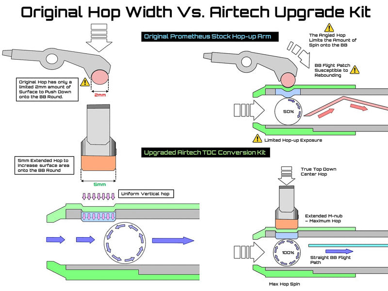 Airtech Studios Prometheus Rotary Hop Up TDC Converter Kit