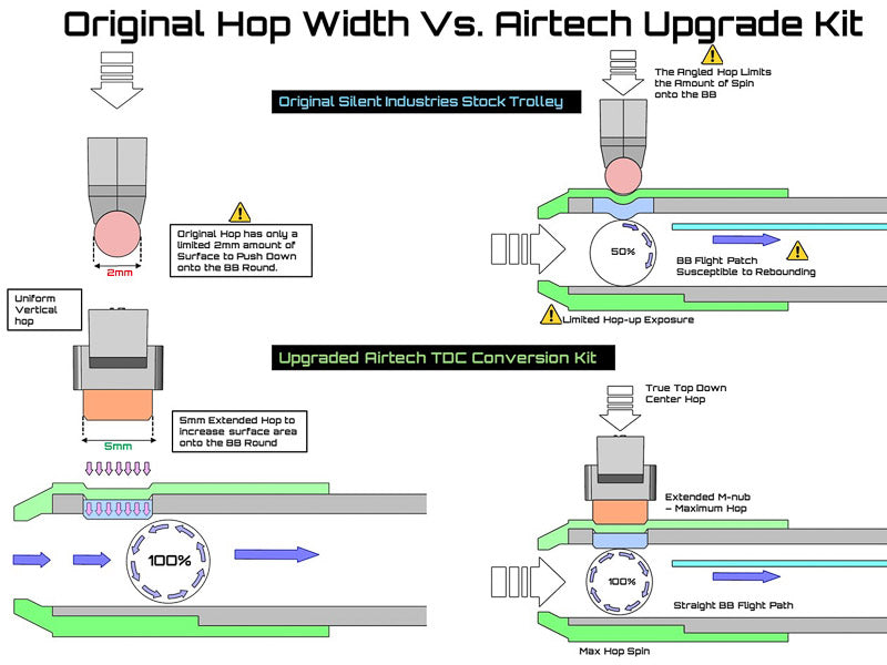 Airtech Studios Advanced TDC Trolley w/ M-Nub For Silent Industries MTW & M4 Hop Up Rotary Chamber